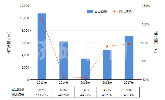 2013-2017年中國真空模塑及其他熱成型機(jī)器(HS84774090)出口量及增速統(tǒng)計(jì)